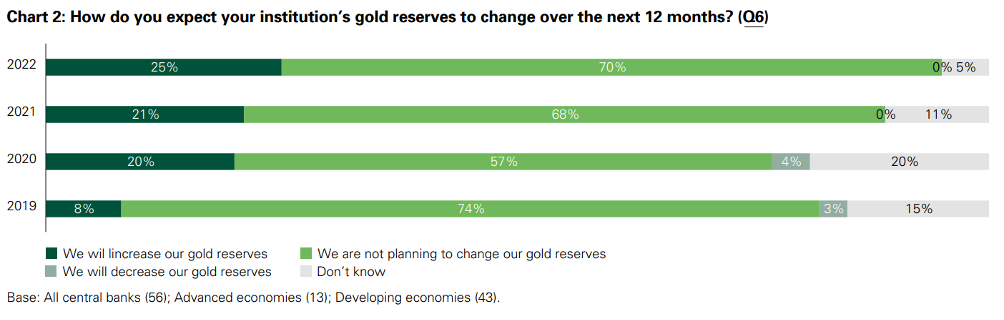 25% of Central Banks Plan to Buy More Gold