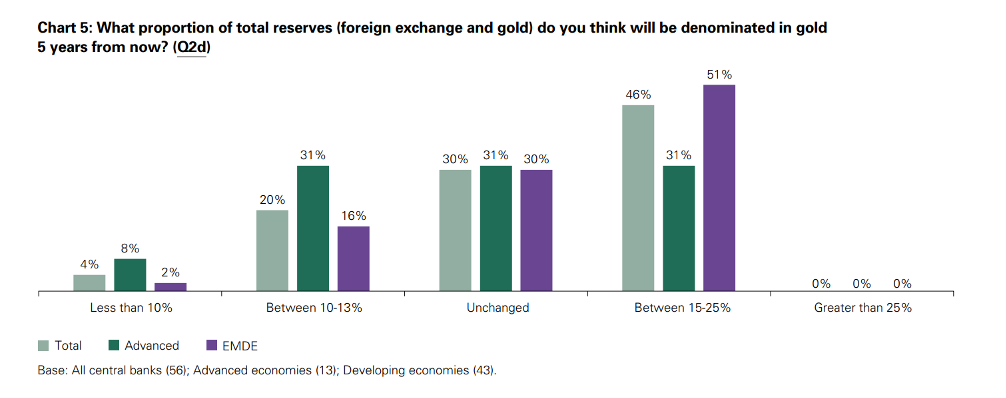 25% of Central Banks Plan to Buy More Gold