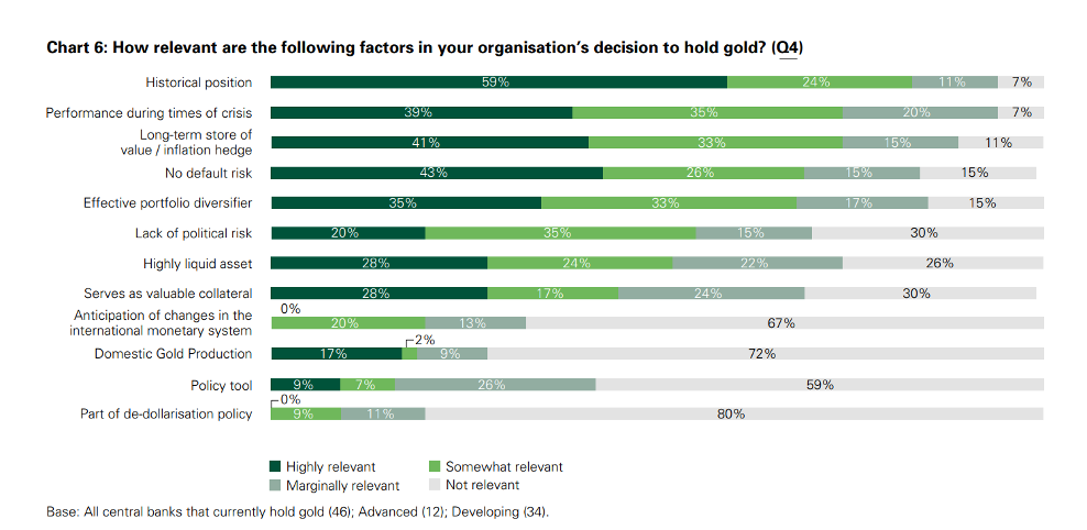 25% of Central Banks Plan to Buy More Gold