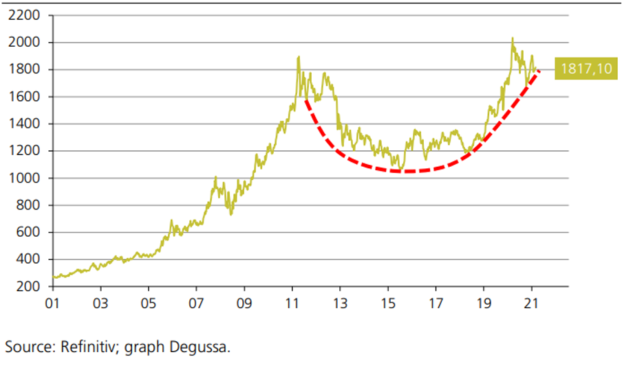 CHART: The price of gold is on an upwards trajectory – (Gold price in USD/oz)