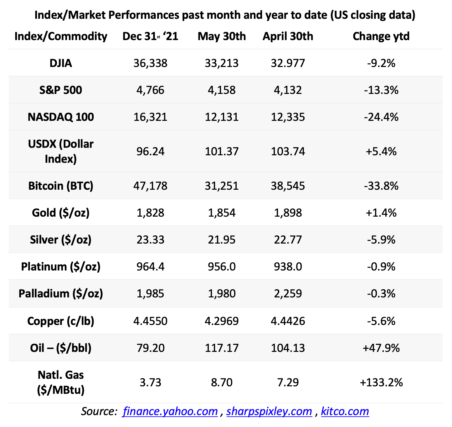 Volatile Equites, Bitcoin, and Dollar Markets in May Continue Into June 