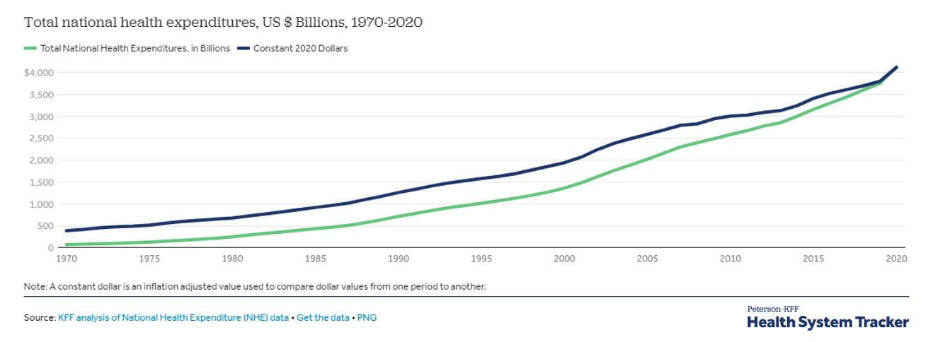 Inflation, Healthcare and Retirement Accounts