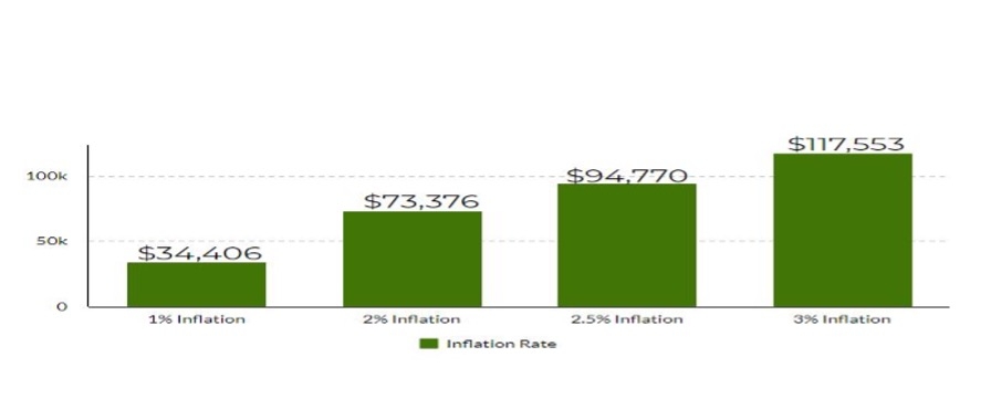 Inflation, Healthcare and Retirement Accounts