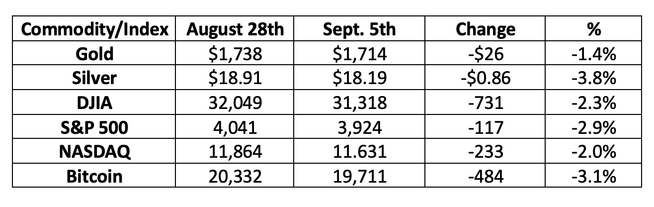 Markets Fell Last Week