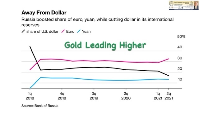 Russian Roubles, Financial Misdirection, and Gold Russian Roubles, Financial Misdirection, and Gold