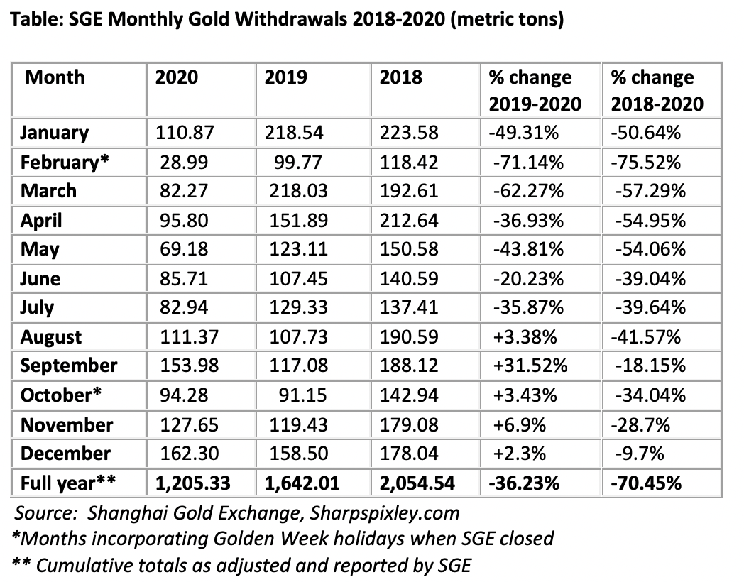 SGE Monthly Gold Withdrawals 2018-2020 (metric tons) SGE Monthly Gold Withdrawals 2018-2020 (metric tons)
