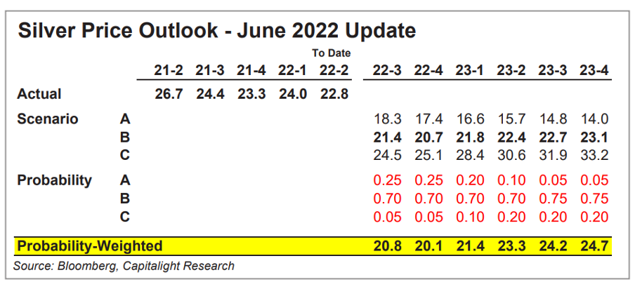 Silver Price Forcast Silver Price Forcast