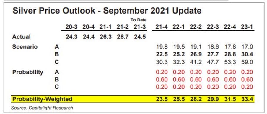 Silver Price Outlook