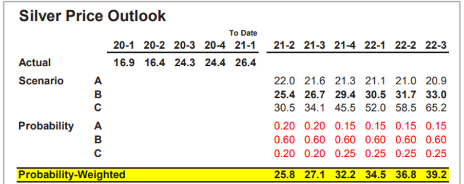 Silver’s Varied Price Predictions