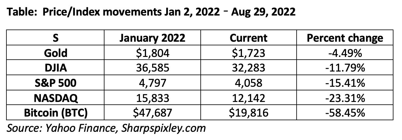 Table:  Price/Index movements Jan 2, 2022 – Aug 29, 2022