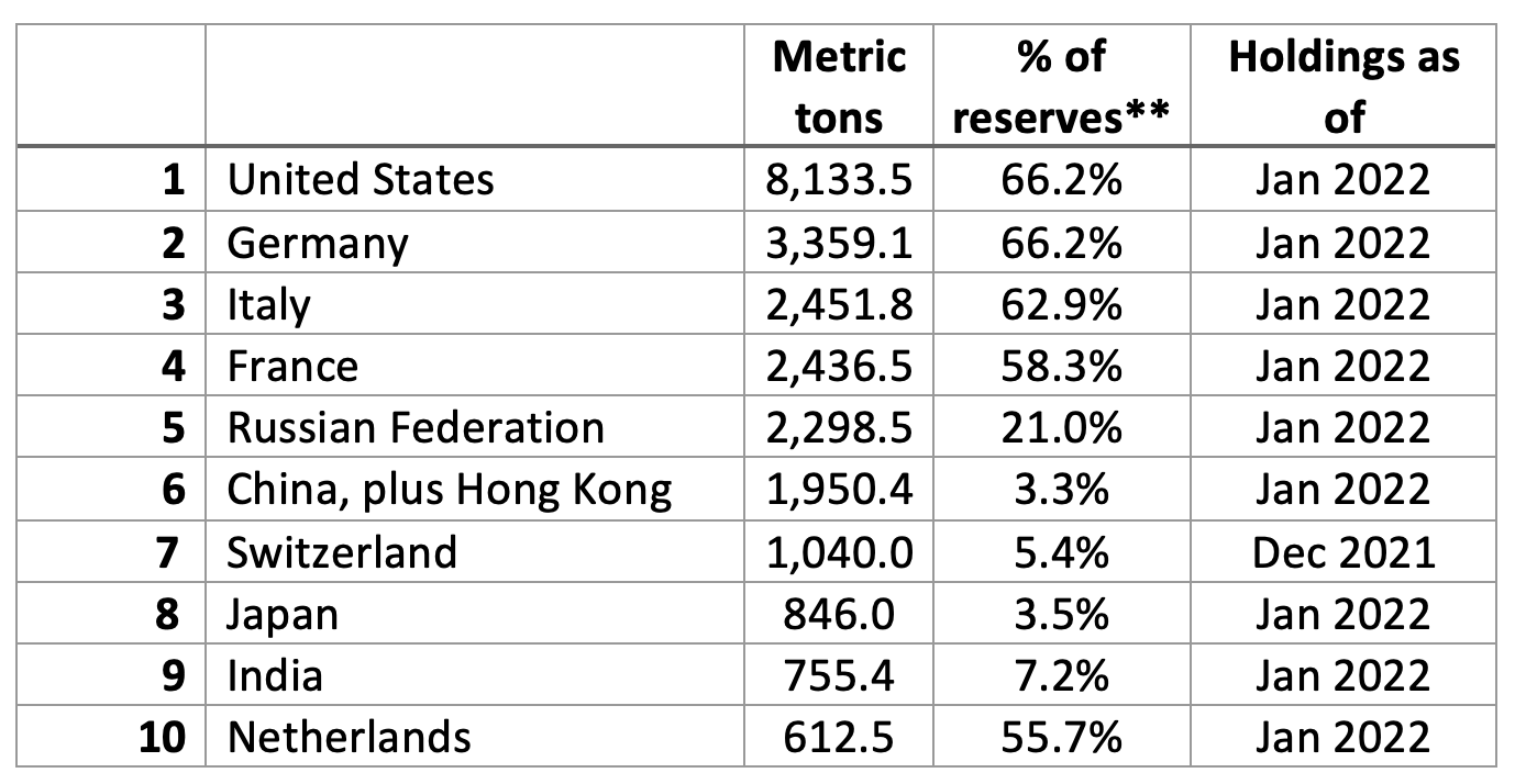 Table:  Top 10 national central bank gold holders as reported to the IMF