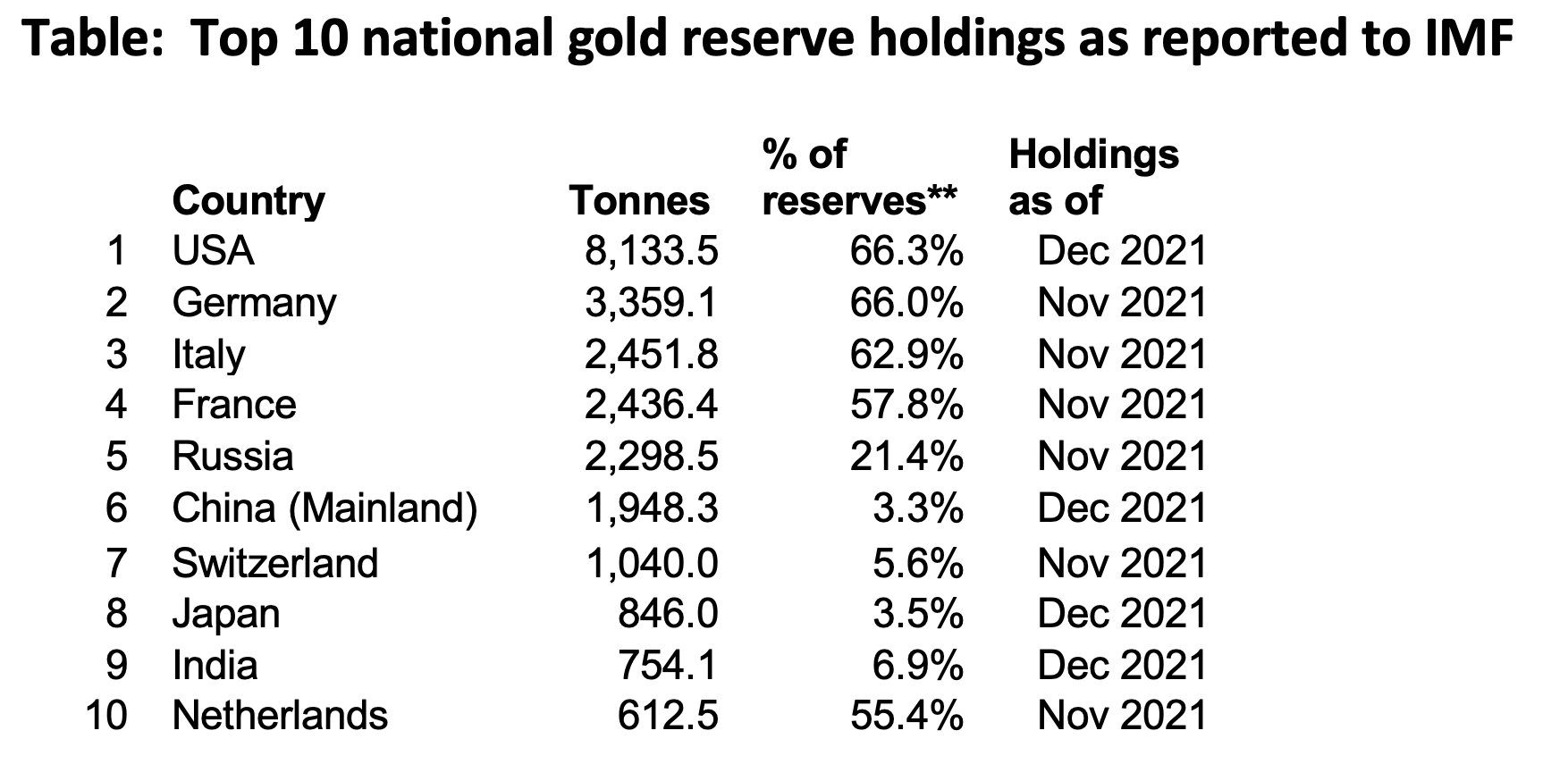 Top 10 national gold reserve holdings as reported to IMF