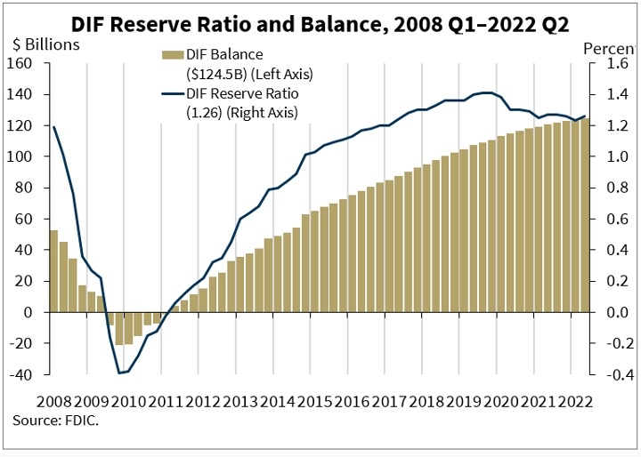 Will The FDIC be Able to Handle a Banking Crisis?