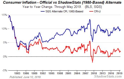 Inflation Is Higher Than Has Been Reported