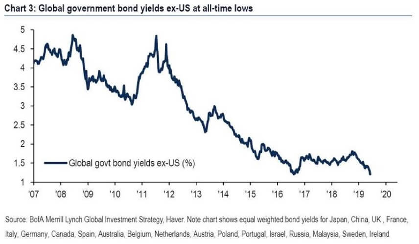 Global Government Bond Yields Nosedive Even as Stocks Climb
