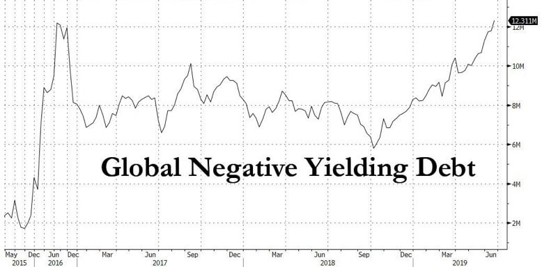 Global Negative Yielding Debt
