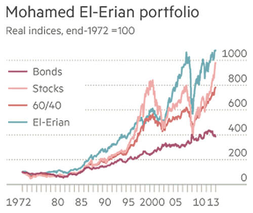 Mohamed El-Erian Portfolio