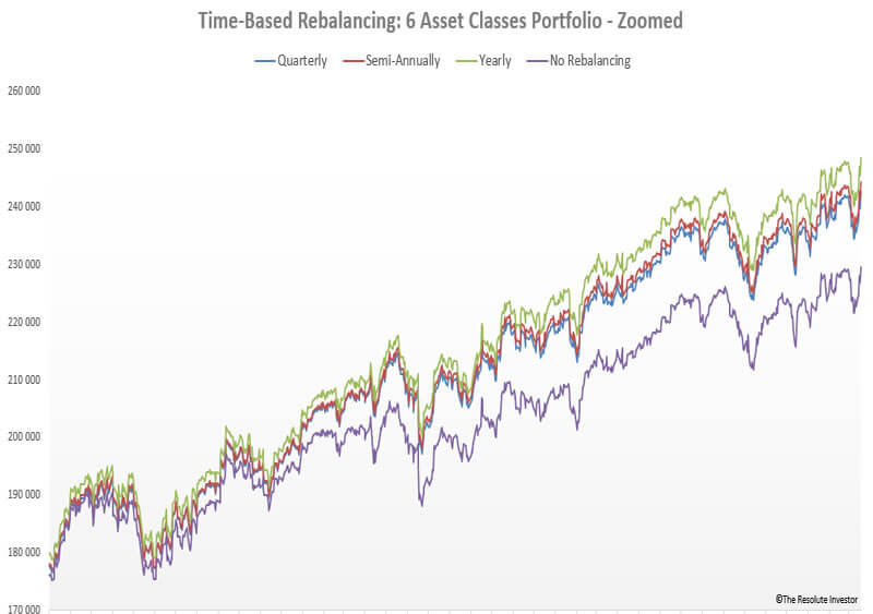 The Resolute Investor - Rebalance Portfolio with Gold