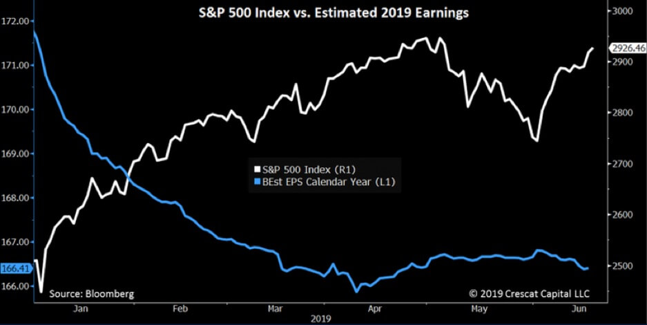 Stocks Going up While Earnings Go Down