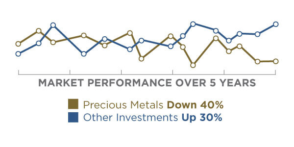 Precious Metals down 40% - Other Investments up 30%