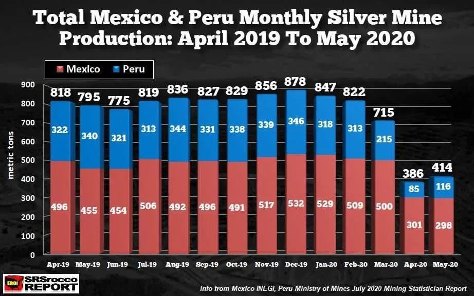 Chart showing huge downturn in Mexican and Peruvian silver output March though May courtesy of SRSrocco Chart showing huge downturn in Mexican and Peruvian silver output March though May courtesy of SRSrocco